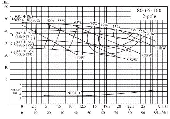  характеристики насоса cnp NISF80-65-160/5.5SWF консольный моноблочный центробежный насос из нержавеющей стали 